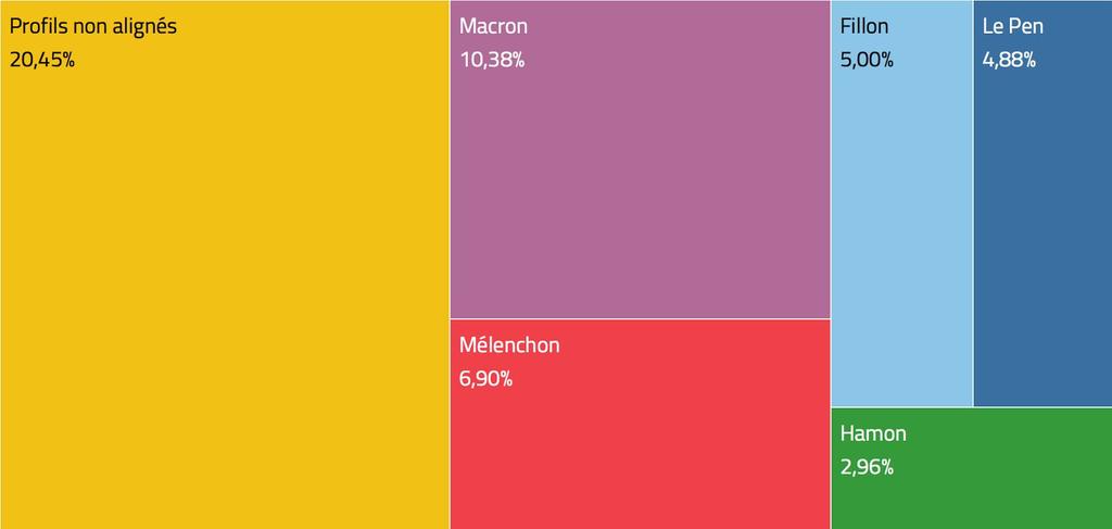 Proporção dos grupos de apoiadores Foram analisadas menções, em francês, associadas a todos os candidatos e ao contexto específico da eleição, reunindo um total de 4,9 milhões de postagens, entre 10