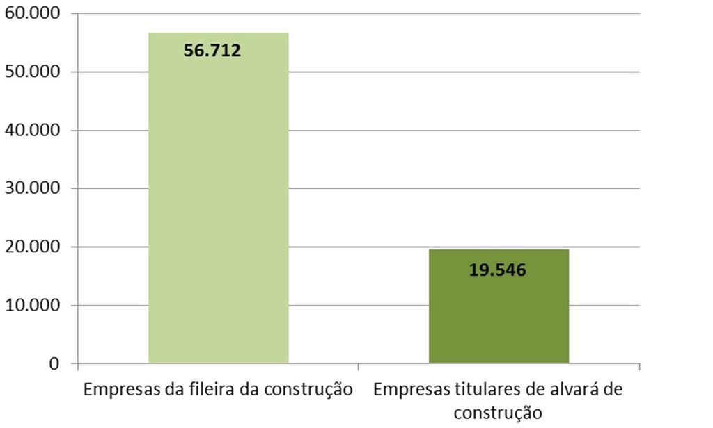 Gráfico 7 Representatividade das empresas titulares de alvará de construção em 2013 Tendo em conta o número de efetivos e o
