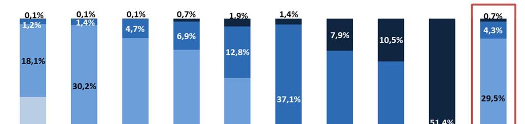 Gráfico 9 Dimensão das empresas titulares de alvará de construção, por classe (2013)