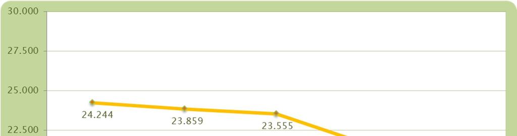 3. NÚMERO DE EMPRESAS TITULARES DE ALVARÁ DE CONSTRUÇÃO NO PERÍODO 2009-2013 3.1. NÚMERO TOTAL DE EMPRESAS O sector da construção tem vivido nos últimos anos momentos de contração na sua atividade.