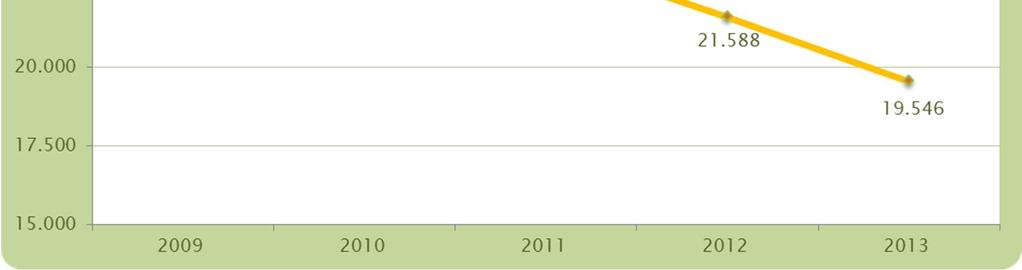 Assim, entre os anos de 2009 e 2013 o número de empresas habilitadas com alvará de construção foi sempre diminuindo, passando de 24.244 para 19.546, (menos 4.