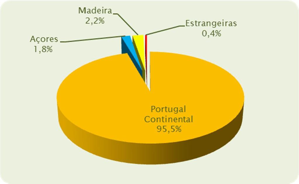 Em 2013, e à semelhança de anos anteriores, a esmagadora maioria das empresas titulares de alvará tinham sede em Portugal Continental (95,5%), detendo as Regiões Autónomas da Madeira e dos Açores uma