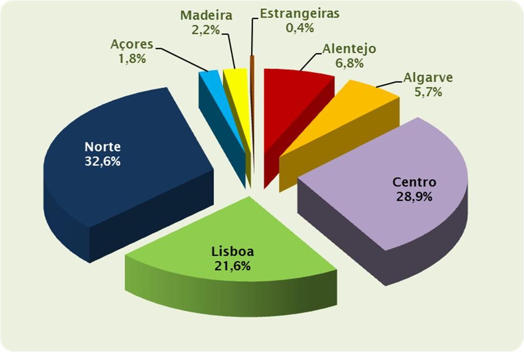 Em termos estruturais, a distribuição do número de empresas titulares de alvará, por NUT II, apresentava, em 2013, algumas variações, relativamente ao verificado em 2009, embora as posições relativas