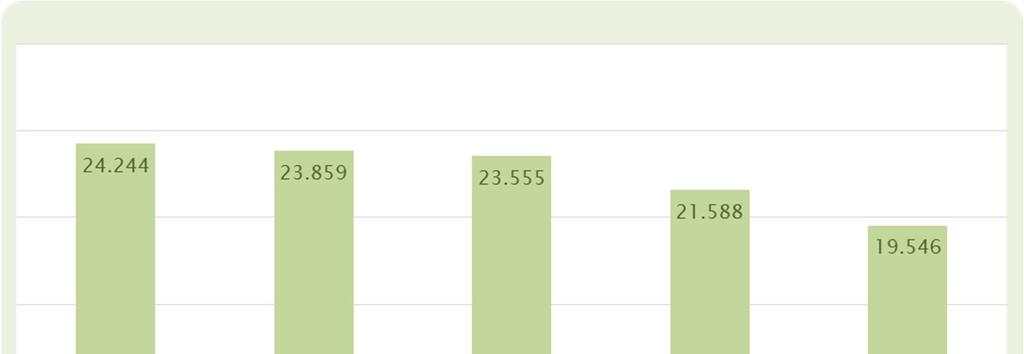 5. RENOVAÇÃO DO TECIDO EMPRESARIAL Entre 2009 e 2013, foram habilitadas com alvará de construção 6.527 novas empresas, contrabalançando, em parte, a saída do sector da construção de 11.225 empresas.