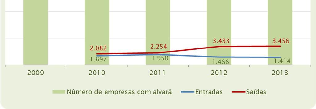 de 1.632 por ano, e, de forma contrária, um aumento na saída de empresas, numa média de 2.806 por ano.