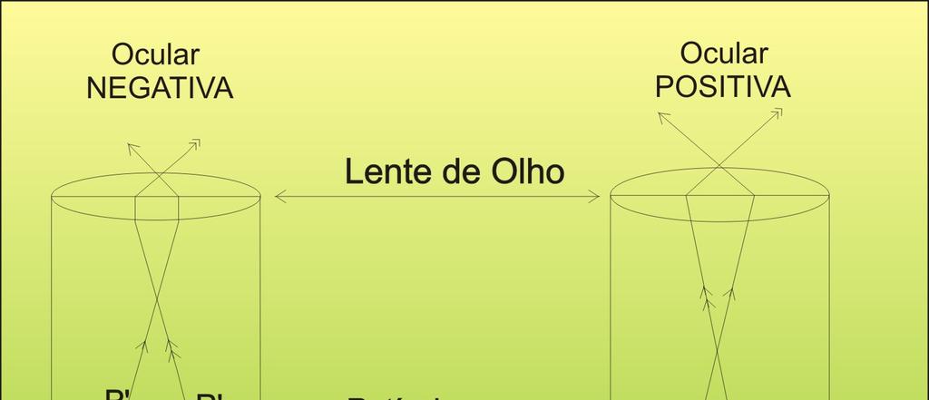 Oculares As oculares são associações de lentes que permitem