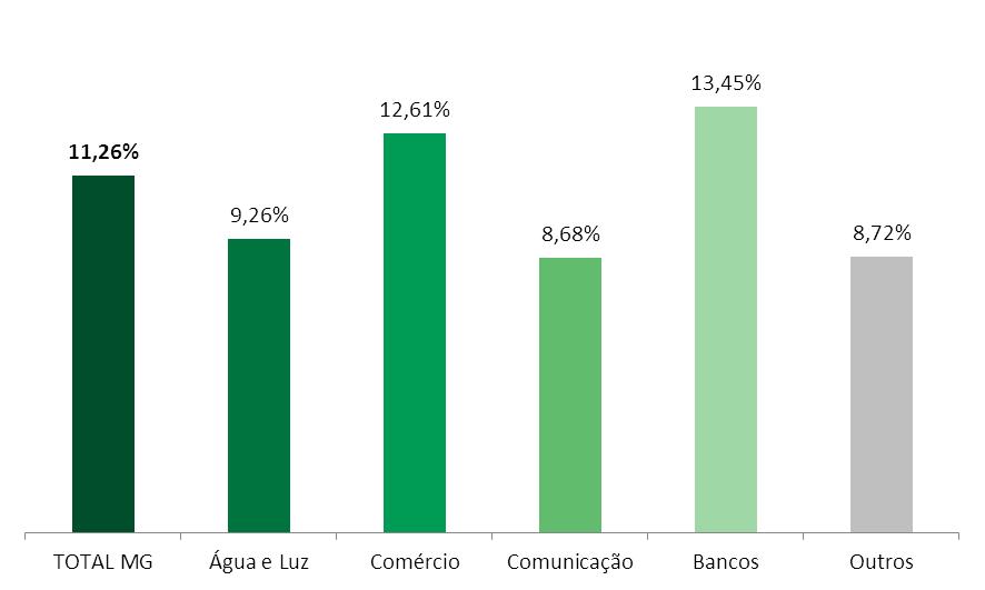 ATRASO DE DÍVIDAS POR CNAE ANUAL Ao analisarmos os setores do segmento que detém uma maior quantidade de dívidas registradas em Novembro de 2016 em comparação ao mesmo período de 2015 foi o setor de