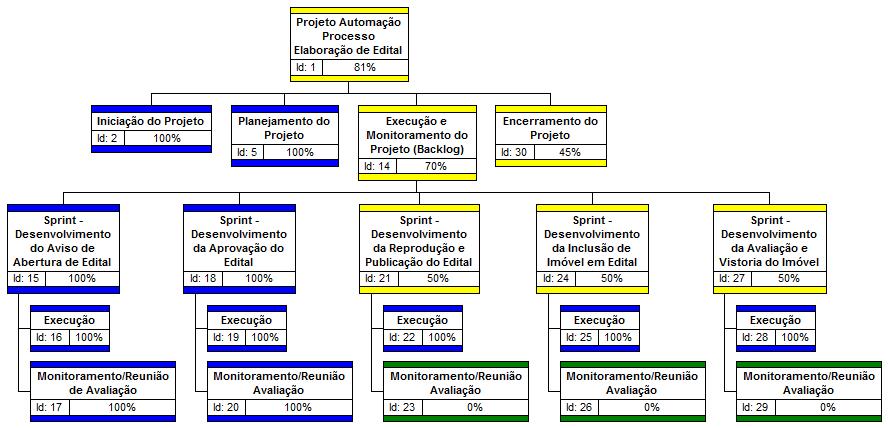 75) demonstra também um modelo de capacidade: CB = CA ( SB / SA)X Onde CB é o custo estimado do novo projeto, CA o custo do produto que já existe, SA e SB são as capacidades dos dois projetos.