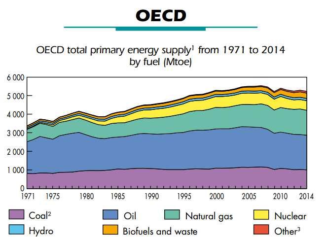 3. Includes geothermal, solar, wind, heat, etc Fonte: http://www.iea.