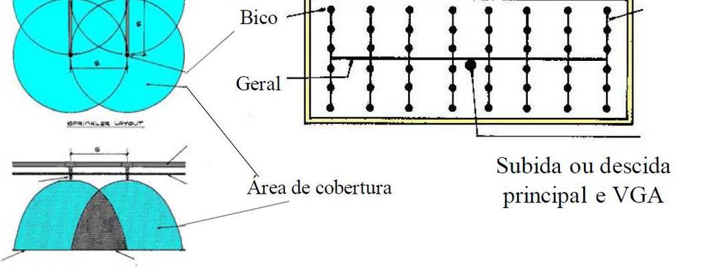 Distribuição dos