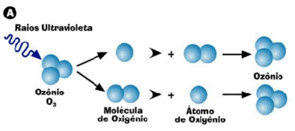 Saiba Mais! Camada de Ozônio Em volta da Terra há uma frágil camada de um gás chamado ozônio (O3), que protege animais, plantas e seres humanos dos raios ultravioleta emitidos pelo Sol.