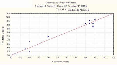 Na Figura 5 observa-se o modelo predito e observado para a variável Dependente Graduação Alcoólica. 3.4-Análise da superfície de resposta para variável dependente produção por batelada.