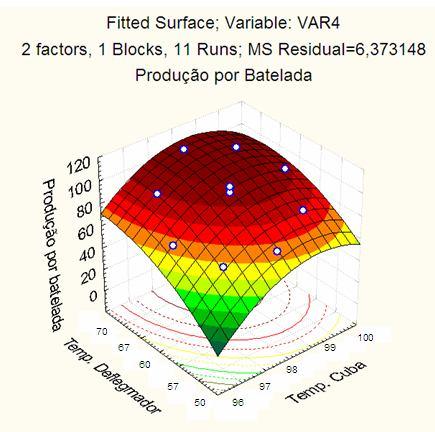 Tabela 6 - Tabela ANOVA para variável dependente Produção por Batelada Efeitos Soma Média Valor F Valor p Quadrática Quadrática Var 1 (L) 788,407 788,407 123,707,00010 Temp.