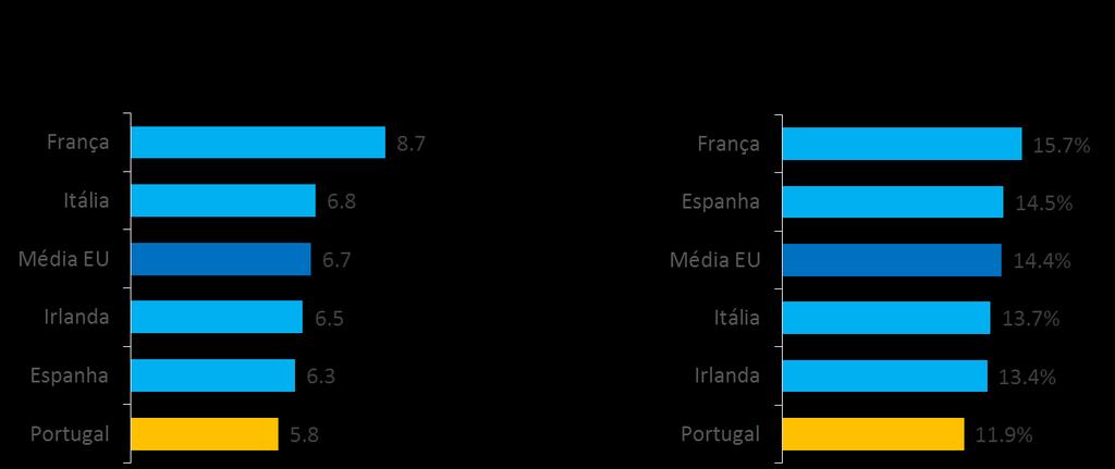Financiamento público da Saúde Portugal fica aquém da média da UE 19 Fonte: OCDE,