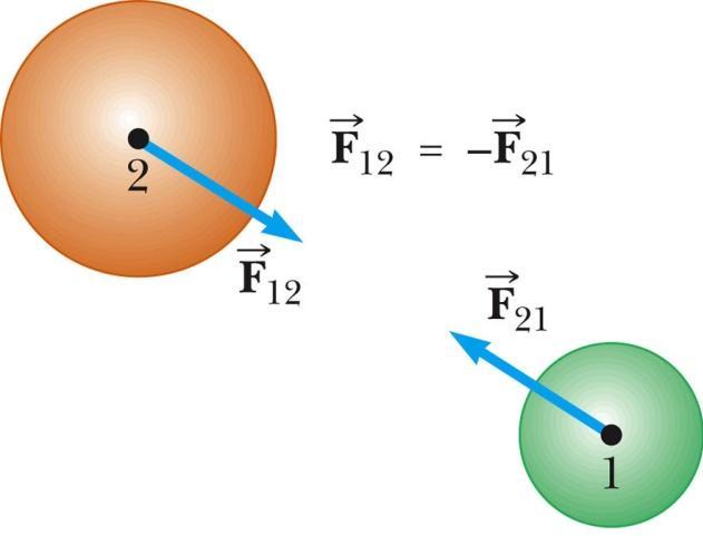 3º Lei de Newton Se dois objetos 1 e 2 interagem, a força F 12 exercida pelo object 1 sobre o objeto 2 é igual em magnitude e oposta na direção