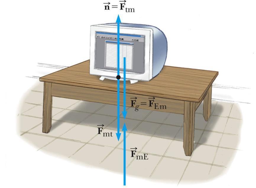 Exemplo de Ação-Reação A força normal (mesa no monitor) é a reação da força que o monitor exerce sobre mesa Neste caso, normal significa