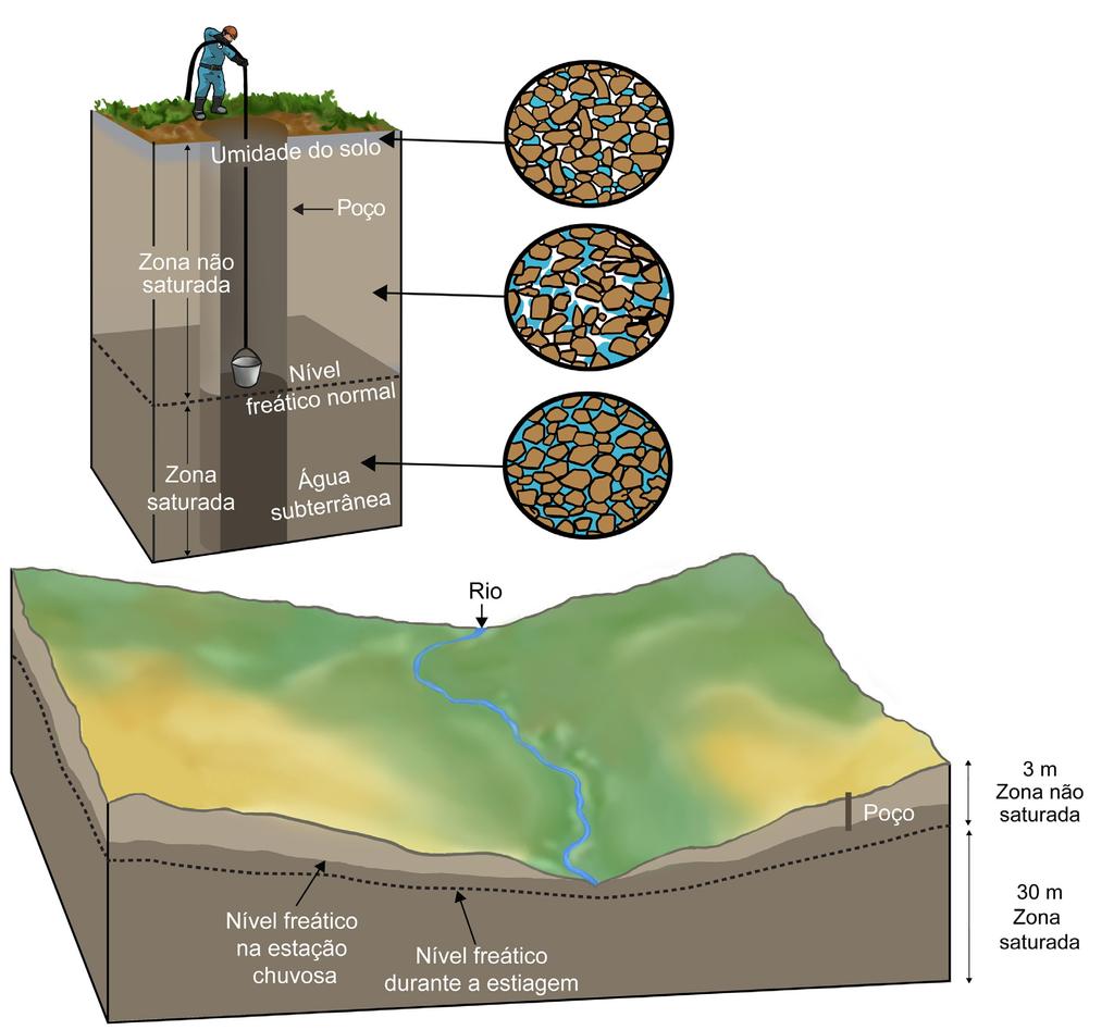 130 Licenciatura em Ciências USP/Univesp subterrânea e a água superficial (Figura 6.7).