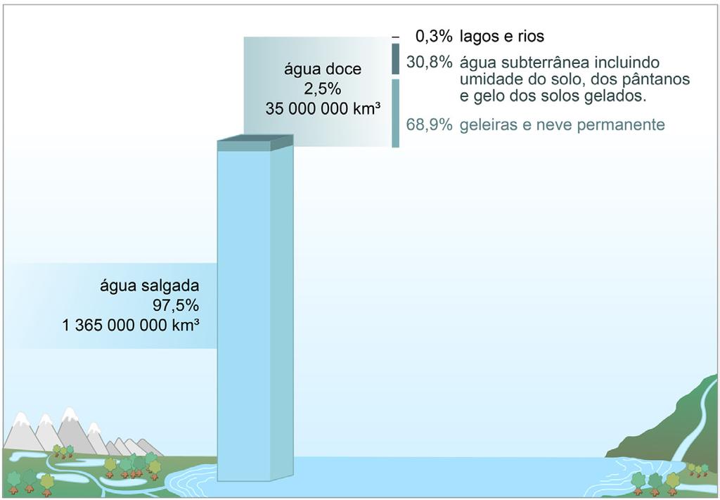 124 Licenciatura em Ciências USP/Univesp a atmosfera e a água presente nos seres vivos (biosfera).