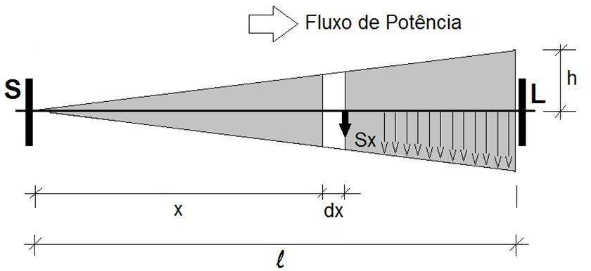 Cálculo de Quedas de Tensão em SDEE Trecho com carga crescente ou decrescente S x - Carga acumulada após o elemento dx k - Coeficiente unitário de queda de tensão