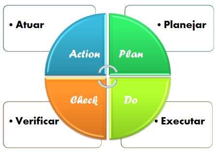 2. METODOLOGIA A metodologia proposta para esta pesquisa baseia-se no ciclo de melhoria contínua do PDCA. Este método de controle gerencial foi disseminado por Willian Edwards Deming (1990).