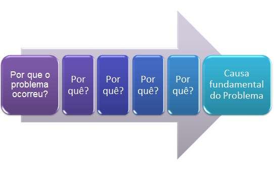 5 O 5 PORQUÊS A metodologia dos 5 porquês parte do principio que após questionar por cinco vezes o porquê um problema está ocorrendo, sempre tomando como referência a resposta anterior, será