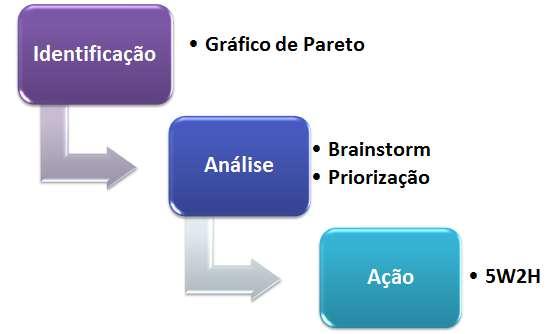 4. O MÉTODO DE ANÁLISE PROPOSTO Os problemas podem ser definidos como anomalias indesejáveis nos processos produtivos.