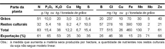 Exigência e utilização nutricional Determinada por fatores