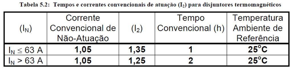 Proteção dos circuitos Dispositivos de proteção Proteção contra Sobrecargas O valor da Corrente Convencional de