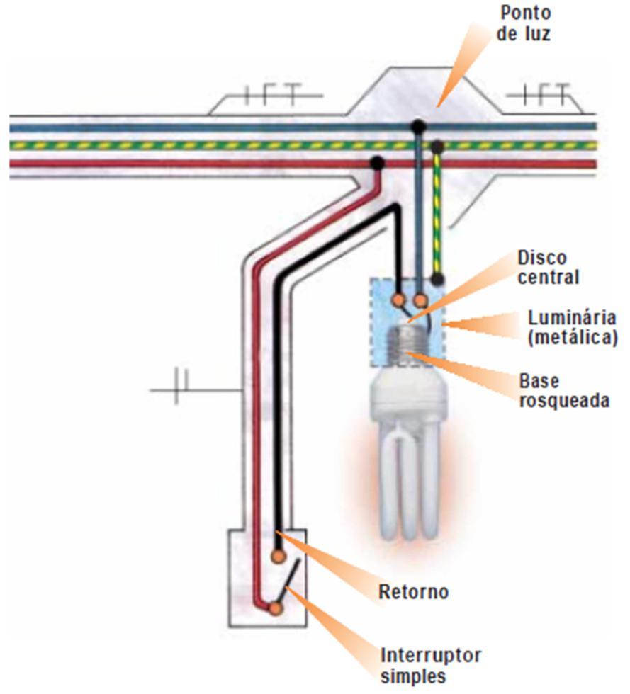 Dispositivos de comando dos circuitos Ligação de uma lâmpada comandada por um interruptor simples É obrigatório ligar: - A fase ao interruptor; - O retorno