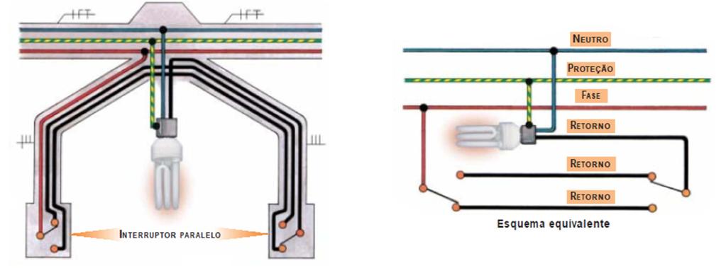 Dispositivos de comando dos circuitos Ligação de uma