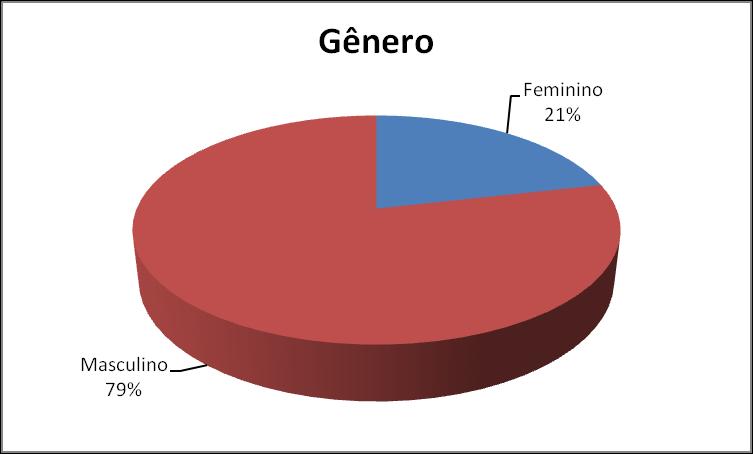 Gráfico 1: Gênero dos entrevistados Fonte: da pesquisa (2016) Gráfico 2: