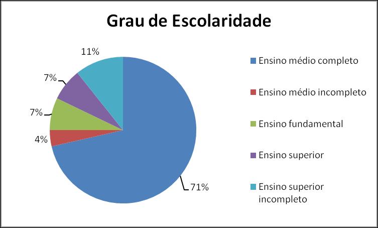 13 Dos entrevistados 71% cursaram o ensino médio, 11% estão cursando o ensino superior, índices iguais, 7%, representam os funcionários que têm curso superior completo e cursaram apenas o ensino