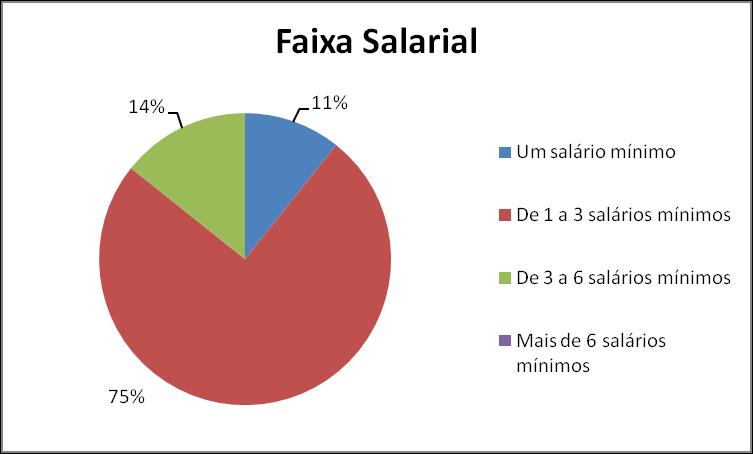 Isso demonstra que o ambiente de trabalho é composto por pessoas com formação básica em sua maioria, contendo percentual baixo de pessoas que continuaram o processo de qualificação educacional.