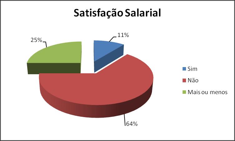 16 menos satisfeitos e 11% estão satisfeitos com a remuneração, conforme é possível verificar no gráfico 6: Gráfico 6: Grau de satisfação salarial dos entrevistados Fonte: da pesquisa (2016) Para