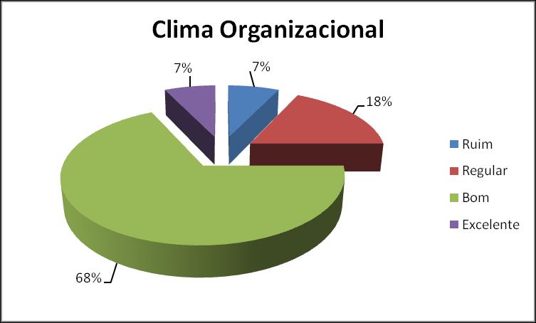 20 Gráfico 8: Clima Organizacional Fonte: da pesquisa (2016) Lacombe (2012) ressalta que o clima organizacional reflete a qualidade do ambiente de trabalho percebida pelas pessoas da empresa, a