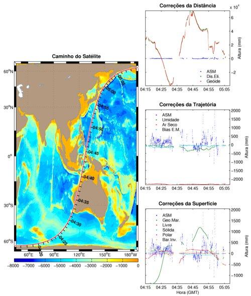 Correções Orbitais Órbita Calibração Sistema de Coordenadas Geofísicas distância Geóide Marés Ondas (EM bias) Geofísicas tempo