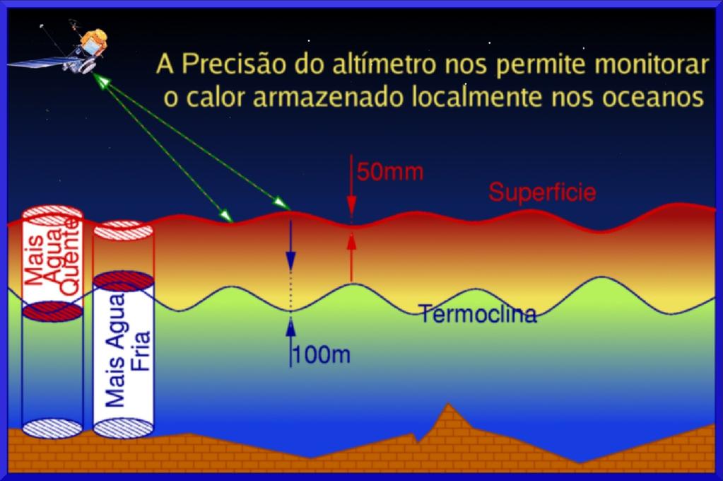 Termodinâmica O Altímetro Monitora o Calor Armazenado