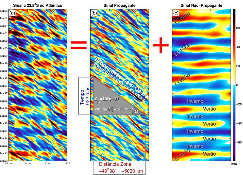 Ondas de Rossby Quantificando a Presença de Ondas A inclinação dos padrões inclinados nos dá a velocidade de fase. O temp médio entre picos sucessivos nos dá o período.