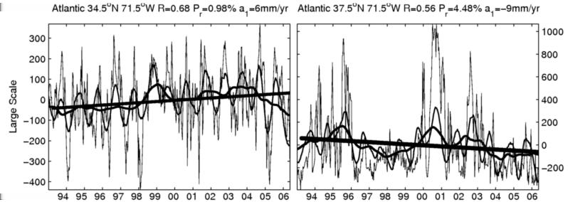 Tendências no Atlântico Tendências na Altura Tendências significativas são observadas também no Atlântico. Novamente, tendências mudam bastante em apenas (3 ).