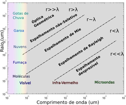 Espalhamento Introdução O efeito da Atmosfera O espalhamento para λ = 2.