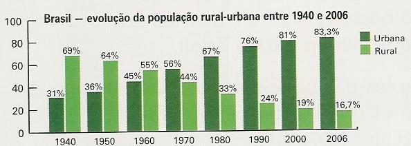 Brasil Evolução da população rural-urbana entre