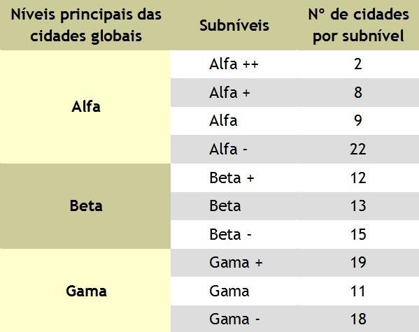 AS CIDADES GLOBAIS SÃO CLASSIFICADAS PELA GLOBALIZATION AND WORLD CITIES (GaWC) EM 3 NÍVEIS : Alfa,