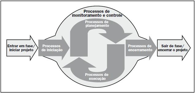 3 temporário não se aplica a produto, serviço ou resultado criado pelo projeto; a maioria dos projetos é realizada para criar um resultado duradouro.