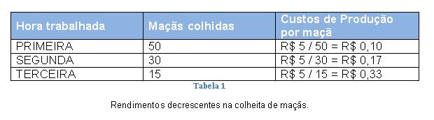 Curva de Possibilidades de Produção Fatores em interação: Terra árvore de maçã Trabalho mão-de-obra para colher Não há aumento da remuneração da hora