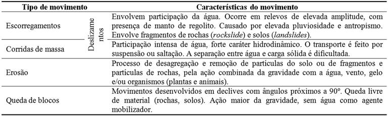 Estudo de casos de movimentos de massa às margens da BR101 no município de Campos dos Goytacazes/RJ sentido Rio de Janeiro Figura 4 Mapa de suscetibilidade à erosão Escala- 1:600.
