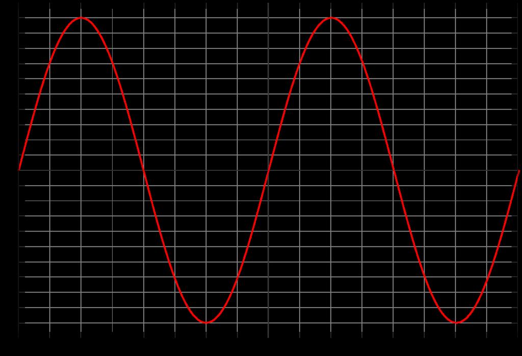 Imagem: Im f = [ 1; 1] Paridade: Função ímpar Período: P = 2π Monotonicidade: Sem classificação f 1 (y) em todo o domínio, porém, para D = [ π 2 ; π 2