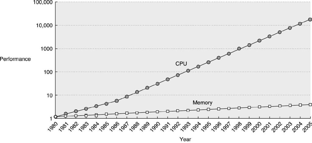 Evolução do Desempenho: CPU vs Memória Memória: tempo de acesso diminui 7% / ano Processador: 35% / ano de