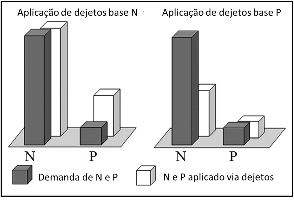 Dimensionamento de granjas N P 2 O 5 K 2 O MILHO 6 1 4 TRIGO 4 1 3 ARROZ 2 1 1 PASTAGEM 6