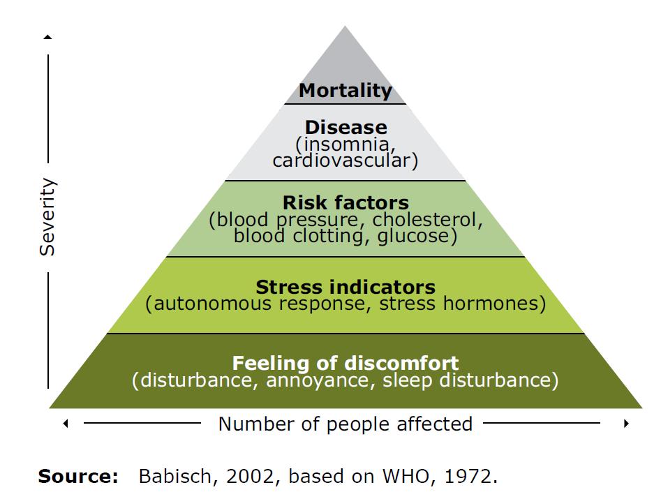 Efeitos do ruído Mortalidade Doenças (insônia/cardiovascular) Fatores de risco (pressão