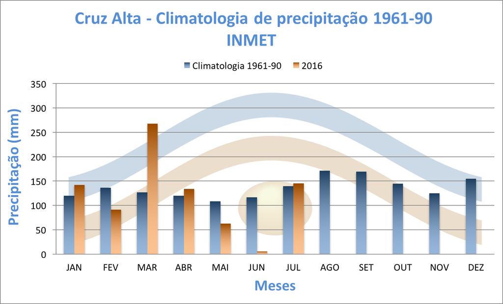 Comportamento climático - 2016 (estações convencionais) COMPORTAMENTO MENSAL DAS CHUVAS EM 2016 CRUZ ALTA Valores em milímetro MESES CLIMATOLOGIA (1961-1990) 2016 ANOMALIA (DESVIO) JANEIRO 119,7
